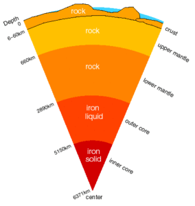 earths core